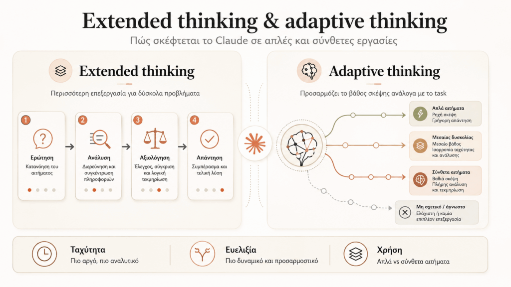 Extended thinking  adaptive thinking
