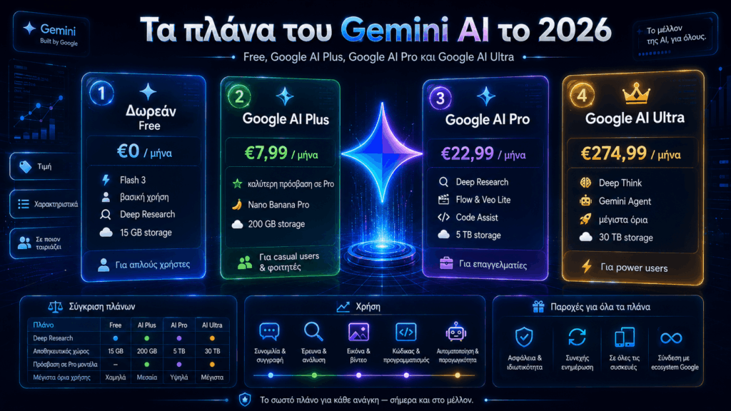 Gemini AI 2026: Πλάνα, τιμές, χαρακτηριστικά, εργαλεία Google και ποια έκδοση αξίζει 3 gemini plans