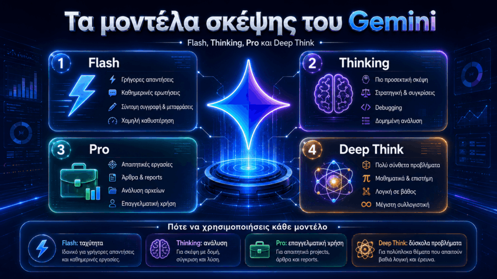 Gemini AI 2026: Πλάνα, τιμές, χαρακτηριστικά, εργαλεία Google και ποια έκδοση αξίζει 4 gemini thinking modes and models
